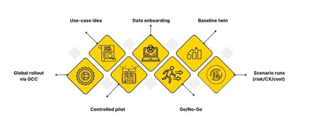 India GCCs & Digital Twin Models: New Vistas